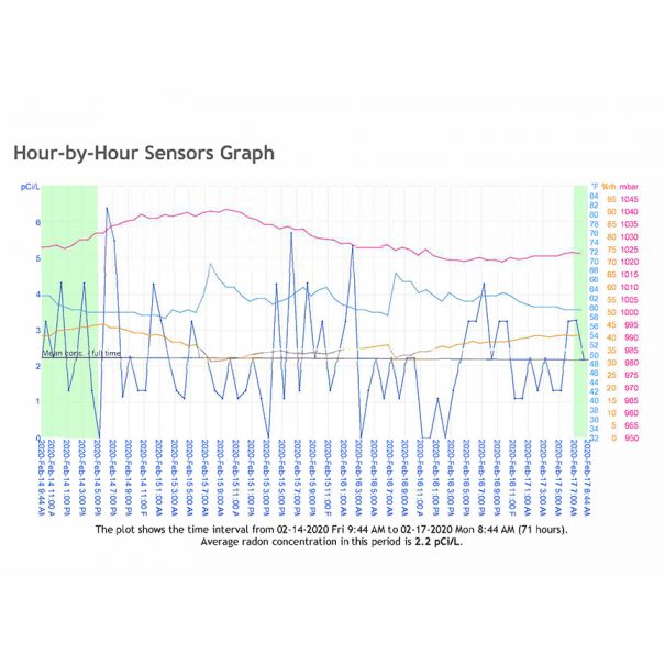 Hour by Hour Sensor graph showing radon concentration